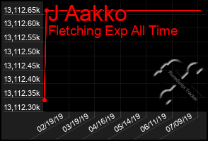 Total Graph of J Aakko