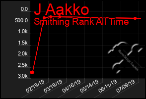 Total Graph of J Aakko