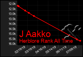 Total Graph of J Aakko