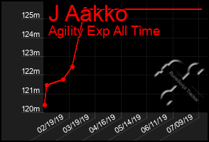 Total Graph of J Aakko