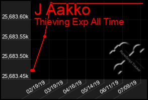 Total Graph of J Aakko