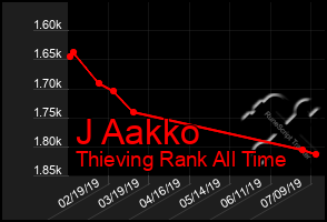 Total Graph of J Aakko