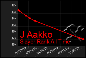 Total Graph of J Aakko