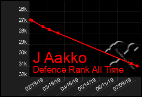 Total Graph of J Aakko