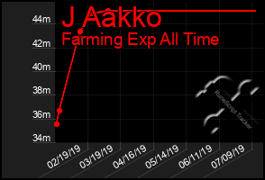 Total Graph of J Aakko