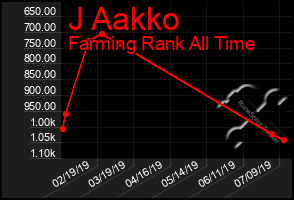 Total Graph of J Aakko