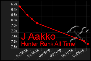 Total Graph of J Aakko