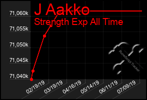 Total Graph of J Aakko