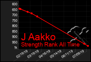 Total Graph of J Aakko