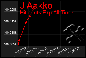 Total Graph of J Aakko