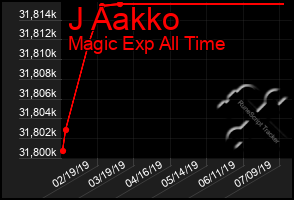 Total Graph of J Aakko