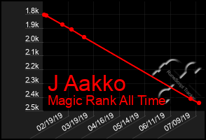 Total Graph of J Aakko