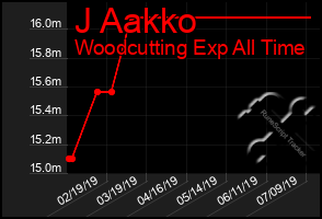 Total Graph of J Aakko