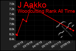 Total Graph of J Aakko