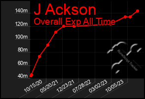 Total Graph of J Ackson