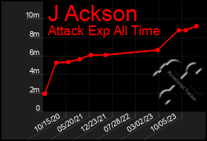 Total Graph of J Ackson