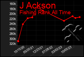 Total Graph of J Ackson