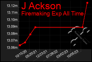 Total Graph of J Ackson