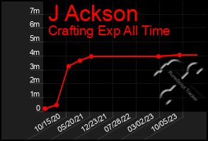 Total Graph of J Ackson