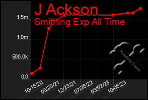 Total Graph of J Ackson