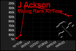 Total Graph of J Ackson