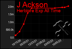 Total Graph of J Ackson