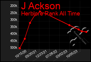 Total Graph of J Ackson