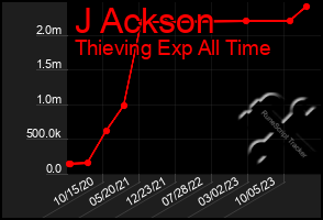 Total Graph of J Ackson