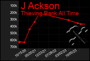 Total Graph of J Ackson