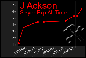 Total Graph of J Ackson