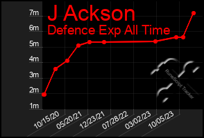 Total Graph of J Ackson