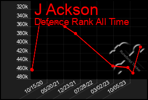 Total Graph of J Ackson