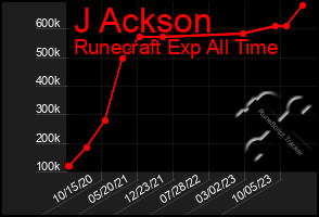 Total Graph of J Ackson