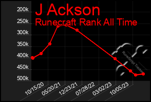 Total Graph of J Ackson