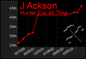 Total Graph of J Ackson