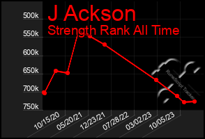 Total Graph of J Ackson