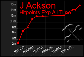 Total Graph of J Ackson