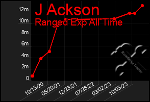 Total Graph of J Ackson