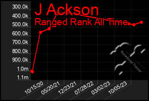 Total Graph of J Ackson