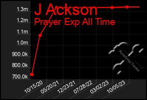 Total Graph of J Ackson