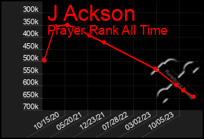 Total Graph of J Ackson