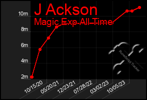 Total Graph of J Ackson