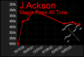 Total Graph of J Ackson