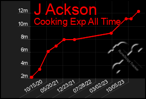 Total Graph of J Ackson