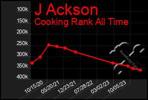 Total Graph of J Ackson