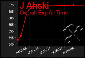 Total Graph of J Ahski