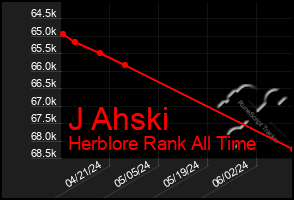Total Graph of J Ahski