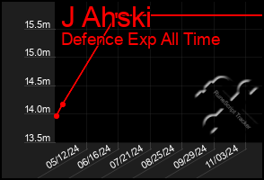 Total Graph of J Ahski