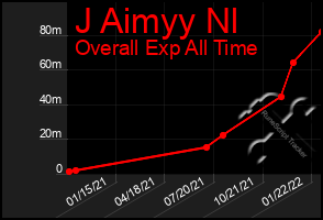 Total Graph of J Aimyy Nl