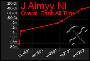 Total Graph of J Aimyy Nl